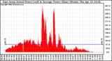 Solar PV/Inverter Performance East Array Actual & Average Power Output