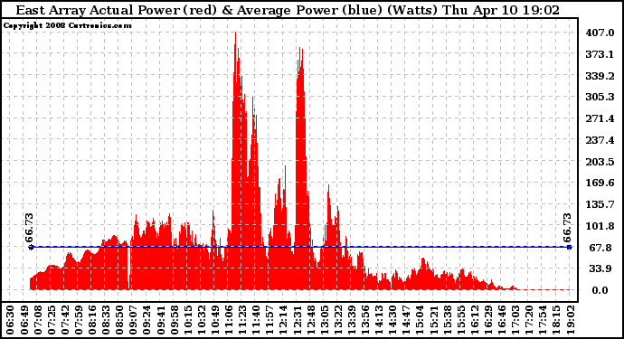 Solar PV/Inverter Performance East Array Actual & Average Power Output