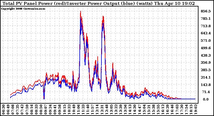 Solar PV/Inverter Performance PV Panel Power Output & Inverter Power Output