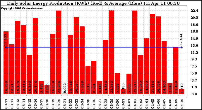 Solar PV/Inverter Performance Daily Solar Energy Production