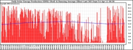 Milwaukee Solar Powered Home DailyProduction365RunningAvg