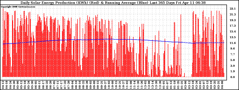 Solar PV/Inverter Performance Daily Solar Energy Production Running Average Last 365 Days