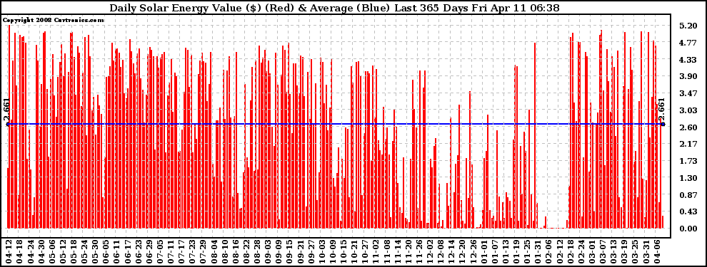 Solar PV/Inverter Performance Daily Solar Energy Production Value Last 365 Days