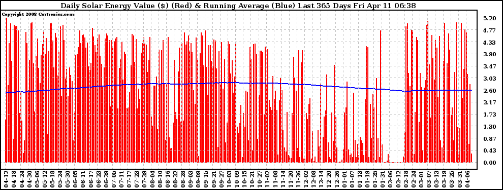 Solar PV/Inverter Performance Daily Solar Energy Production Value Running Average Last 365 Days