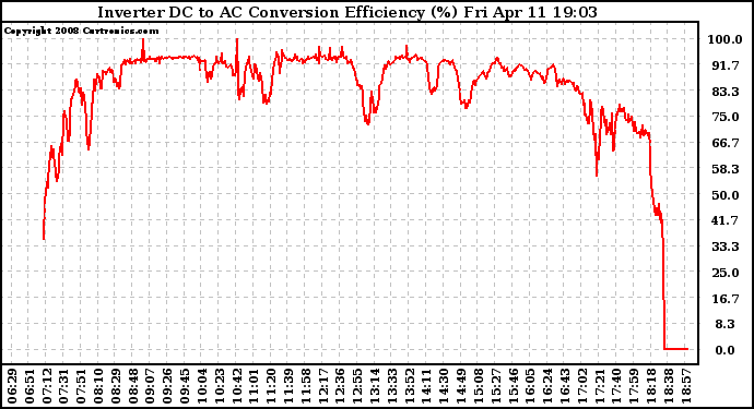 Solar PV/Inverter Performance Inverter DC to AC Conversion Efficiency