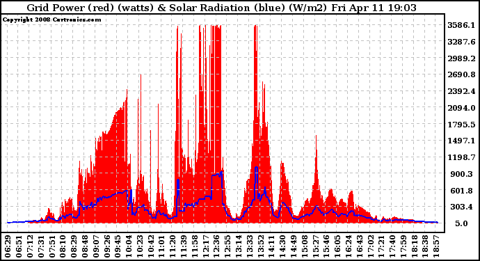 Solar PV/Inverter Performance Grid Power & Solar Radiation