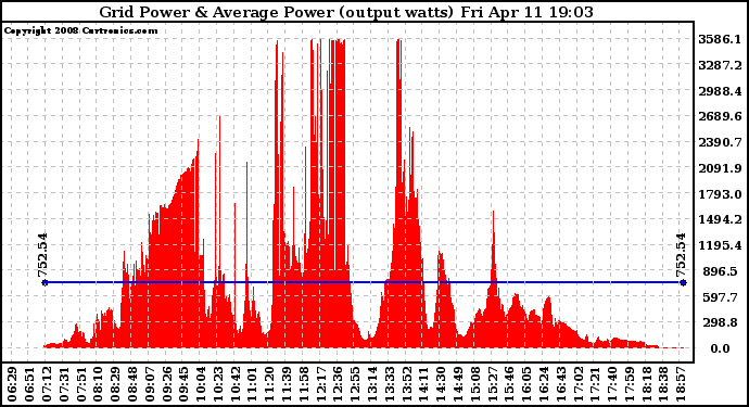 Solar PV/Inverter Performance Inverter Power Output