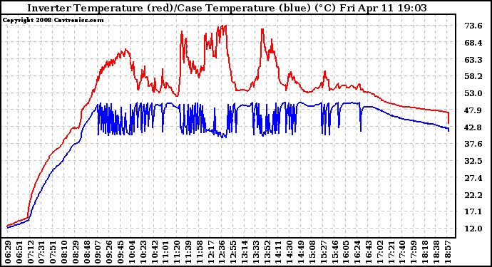 Solar PV/Inverter Performance Inverter Operating Temperature