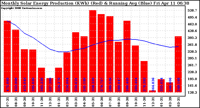 Solar PV/Inverter Performance Monthly Solar Energy Production Running Average