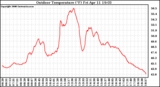 Solar PV/Inverter Performance Outdoor Temperature