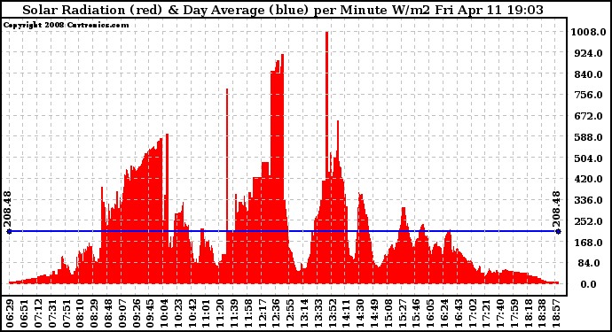 Solar PV/Inverter Performance Solar Radiation & Day Average per Minute