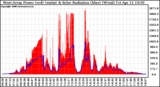 Solar PV/Inverter Performance West Array Power Output & Solar Radiation