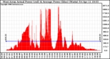 Solar PV/Inverter Performance West Array Actual & Average Power Output