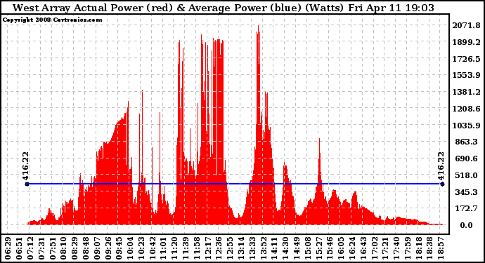 Solar PV/Inverter Performance West Array Actual & Average Power Output