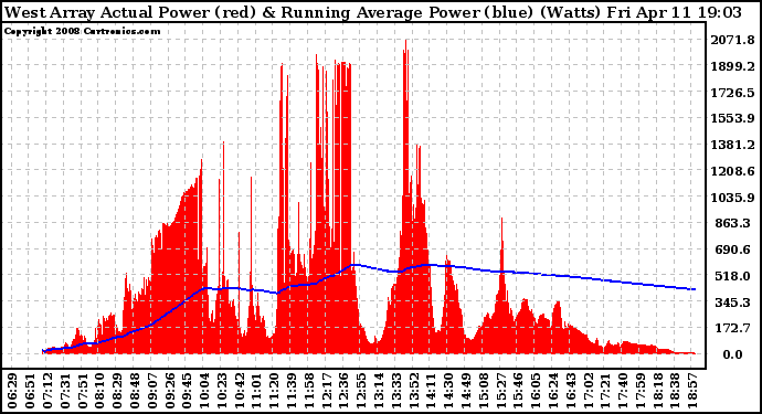 Solar PV/Inverter Performance West Array Actual & Running Average Power Output