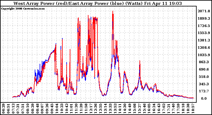 Solar PV/Inverter Performance Photovoltaic Panel Power Output