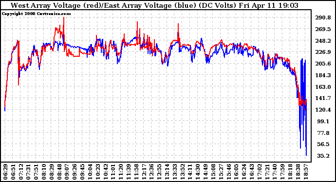 Solar PV/Inverter Performance Photovoltaic Panel Voltage Output