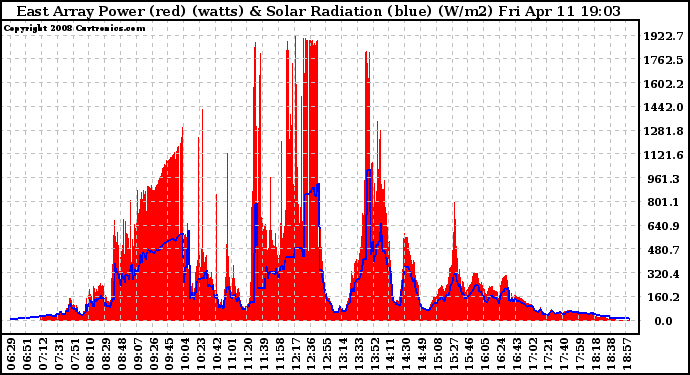 Solar PV/Inverter Performance East Array Power Output & Solar Radiation