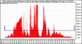 Solar PV/Inverter Performance East Array Actual & Average Power Output