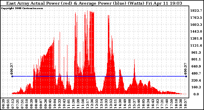 Solar PV/Inverter Performance East Array Actual & Average Power Output