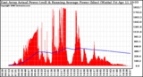 Solar PV/Inverter Performance East Array Actual & Running Average Power Output