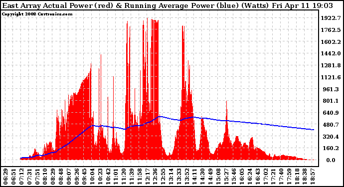 Solar PV/Inverter Performance East Array Actual & Running Average Power Output