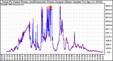 Solar PV/Inverter Performance PV Panel Power Output & Inverter Power Output