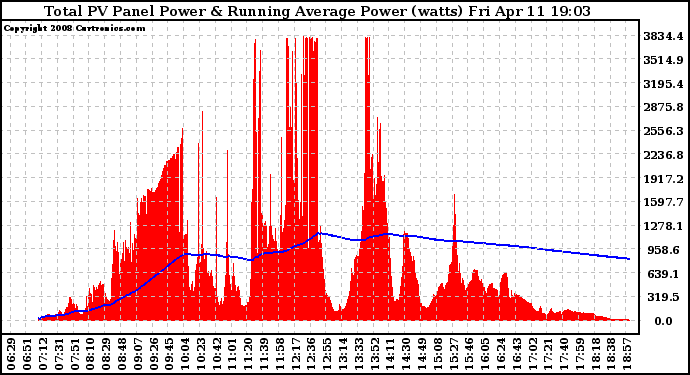 Solar PV/Inverter Performance Total PV Panel & Running Average Power Output