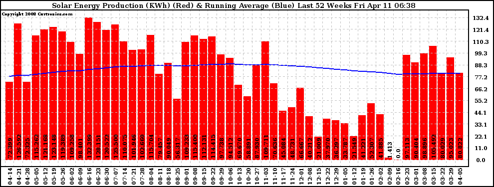 Solar PV/Inverter Performance Weekly Solar Energy Production Running Average Last 52 Weeks