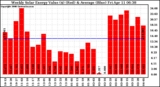 Milwaukee Solar Powered Home WeeklyProductionValue