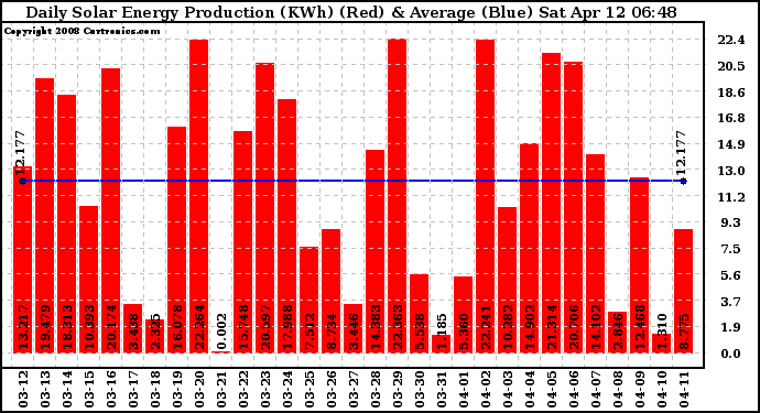 Solar PV/Inverter Performance Daily Solar Energy Production