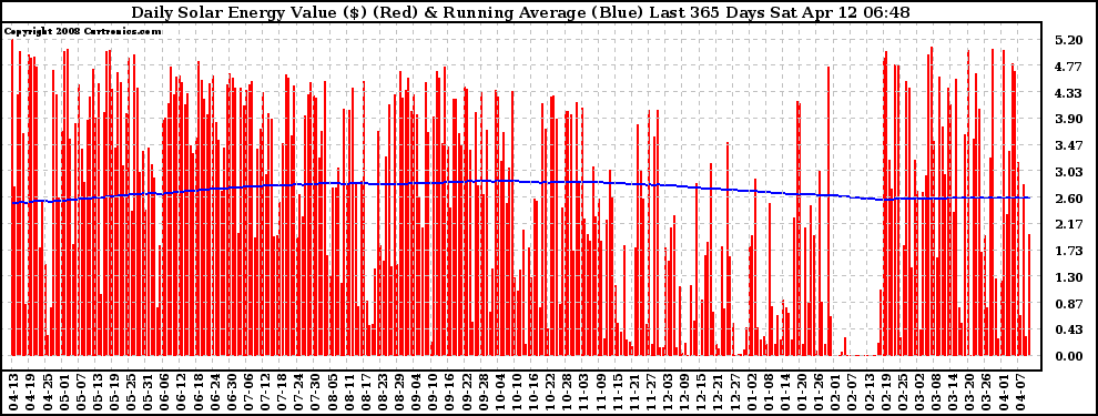 Solar PV/Inverter Performance Daily Solar Energy Production Value Running Average Last 365 Days