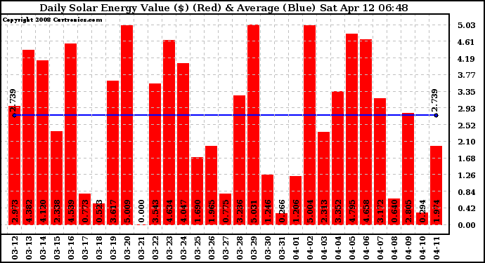 Solar PV/Inverter Performance Daily Solar Energy Production Value