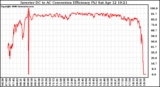 Solar PV/Inverter Performance Inverter DC to AC Conversion Efficiency