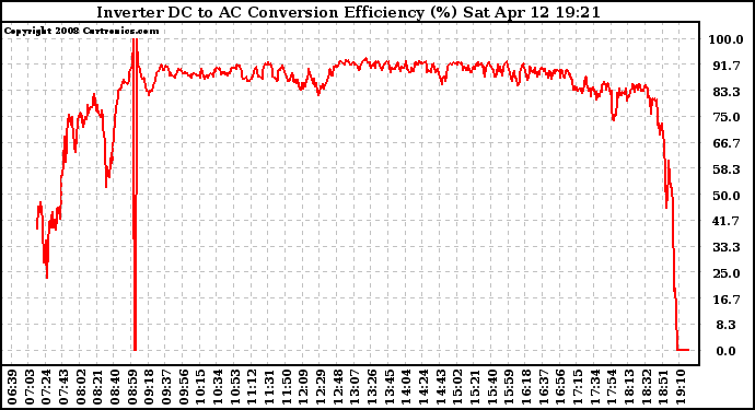 Solar PV/Inverter Performance Inverter DC to AC Conversion Efficiency