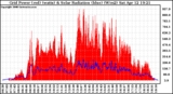 Solar PV/Inverter Performance Grid Power & Solar Radiation