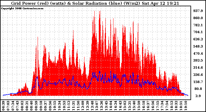 Solar PV/Inverter Performance Grid Power & Solar Radiation