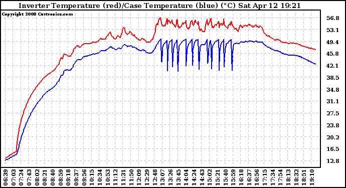 Solar PV/Inverter Performance Inverter Operating Temperature