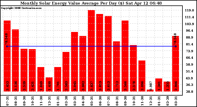 Solar PV/Inverter Performance Monthly Solar Energy Value Average Per Day ($)