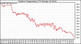 Solar PV/Inverter Performance Outdoor Temperature