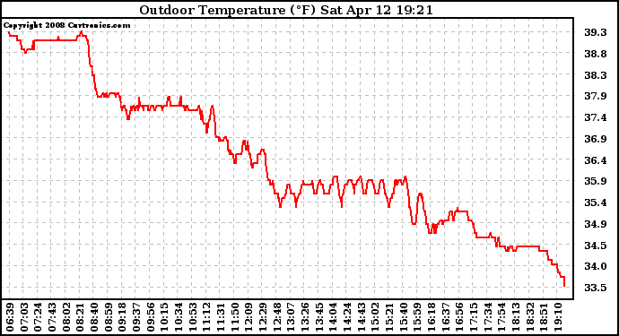 Solar PV/Inverter Performance Outdoor Temperature