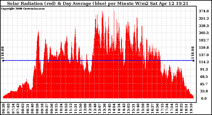 Solar PV/Inverter Performance Solar Radiation & Day Average per Minute