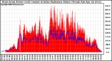 Solar PV/Inverter Performance West Array Power Output & Solar Radiation