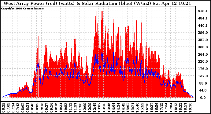 Solar PV/Inverter Performance West Array Power Output & Solar Radiation