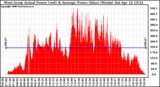 Solar PV/Inverter Performance West Array Actual & Average Power Output