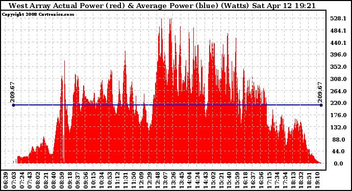 Solar PV/Inverter Performance West Array Actual & Average Power Output