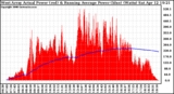 Solar PV/Inverter Performance West Array Actual & Running Average Power Output