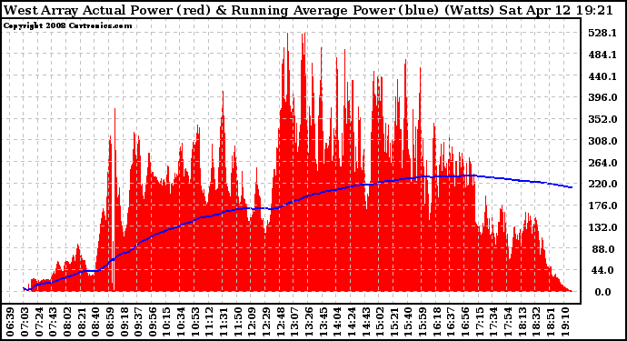 Solar PV/Inverter Performance West Array Actual & Running Average Power Output