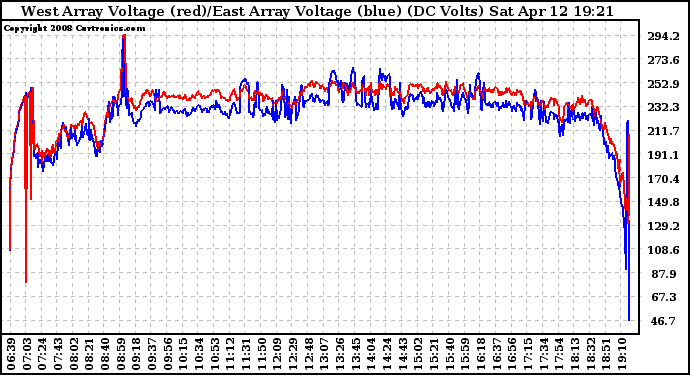 Solar PV/Inverter Performance Photovoltaic Panel Voltage Output