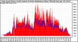 Solar PV/Inverter Performance East Array Power Output & Solar Radiation